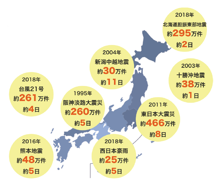 近年の災害時の停電件数・日数／蓄電池
