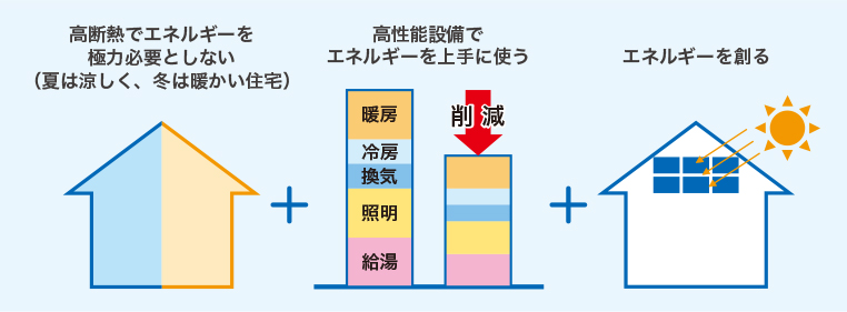 ZEH概念図（断熱＋省エネ設備＋創エネ）