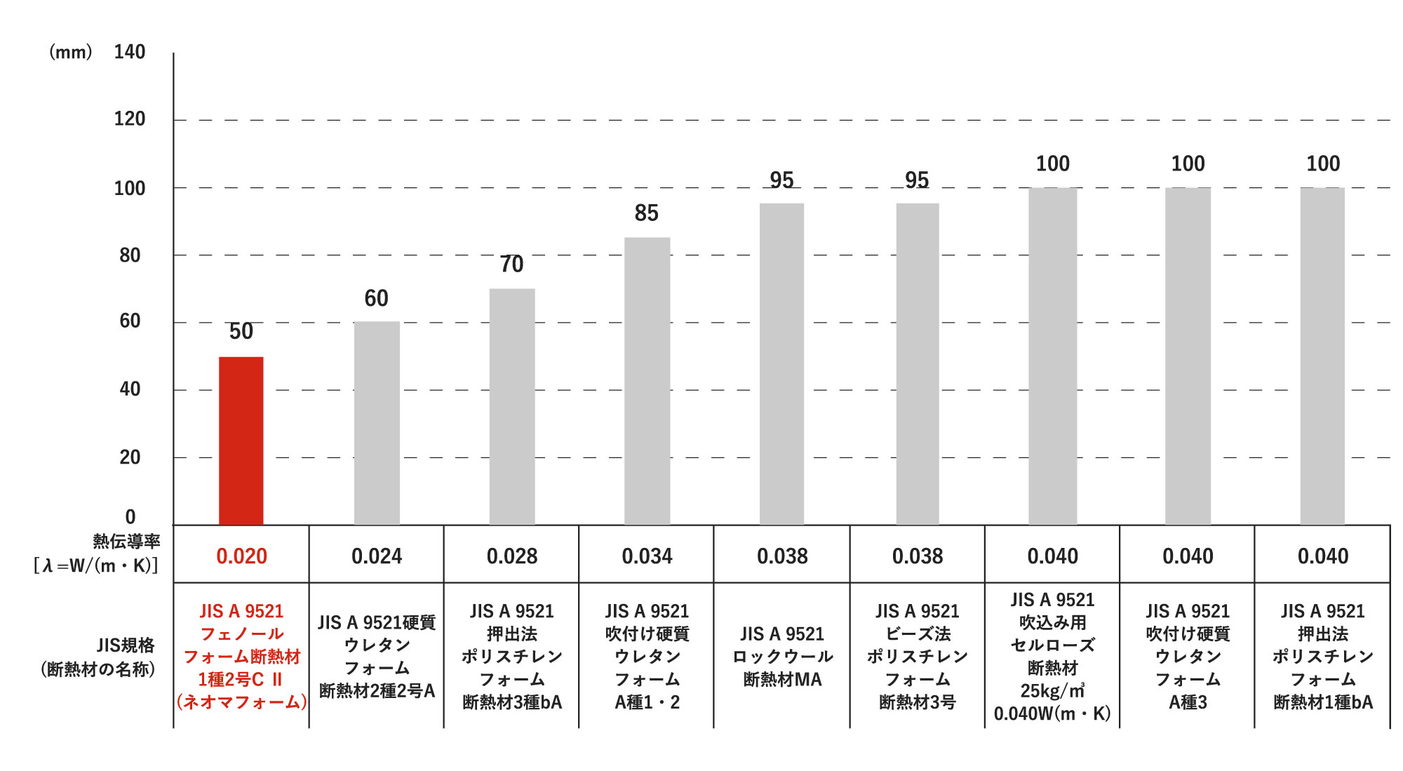  トップクラスの断熱性能 同断熱性能の場合の厚さ比較[熱抵抗2.5(㎡・K)/W]